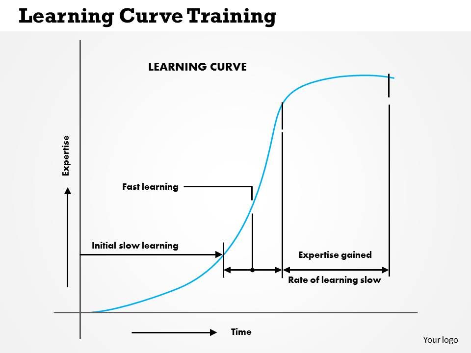0514 Learning Curve Training Powerpoint Presentation Template.