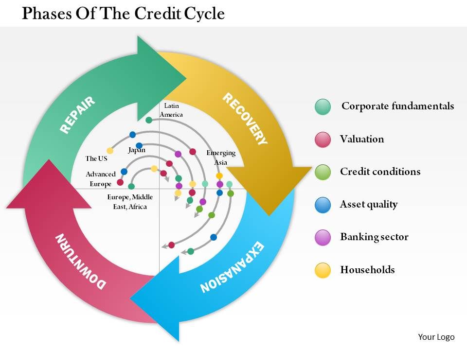 1114 Phases Of The Credit Cycle Powerpoint Presentation | PowerPoint  Templates Download | PPT Background Template | Graphics Presentation