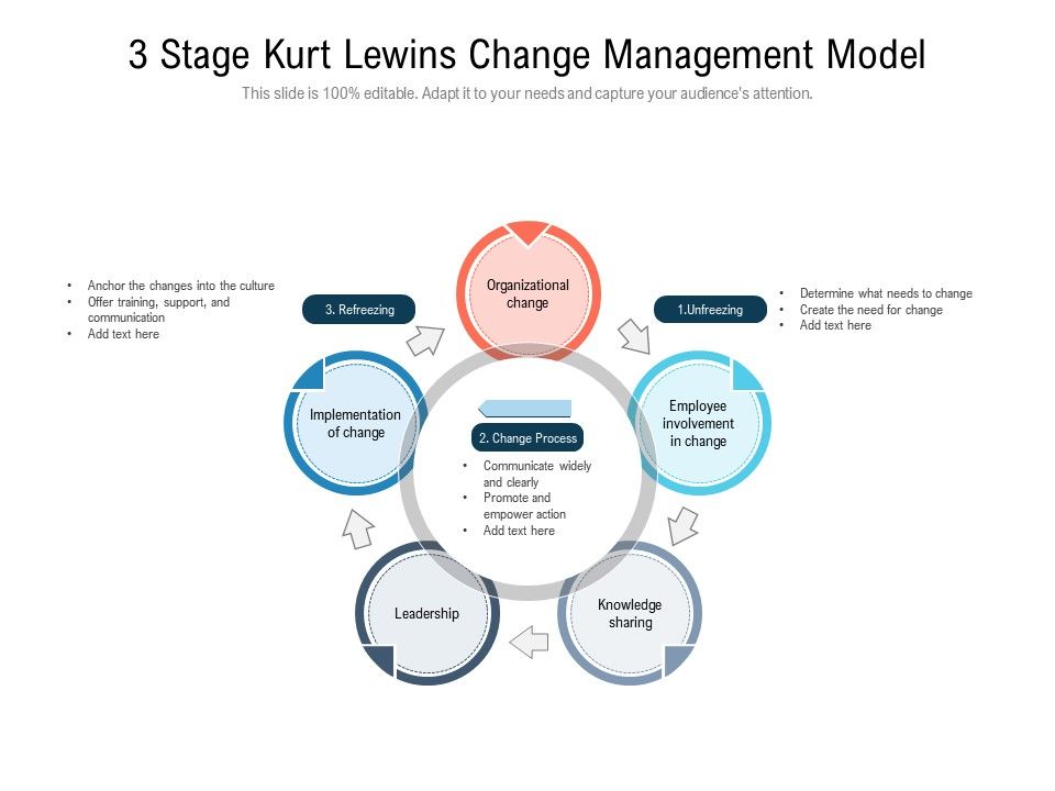 3 stage kurt lewins change management model presentation graphics