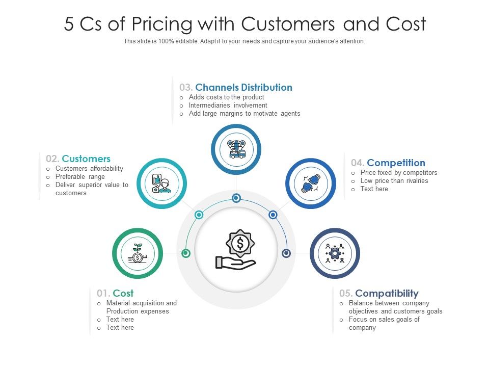 5 Cs Of Pricing With Customers And Cost Presentation Graphics
