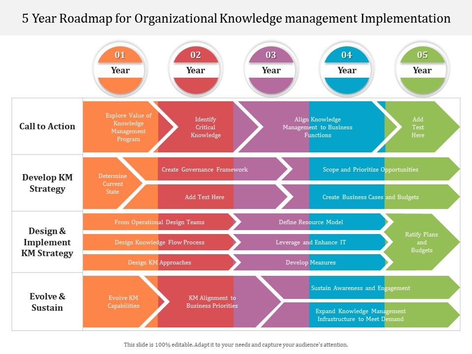 5 Year Roadmap For Organizational Knowledge Management Implementation