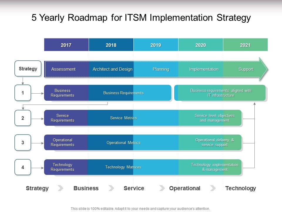 5 Yearly Roadmap For ITSM Implementation Strategy Presentation