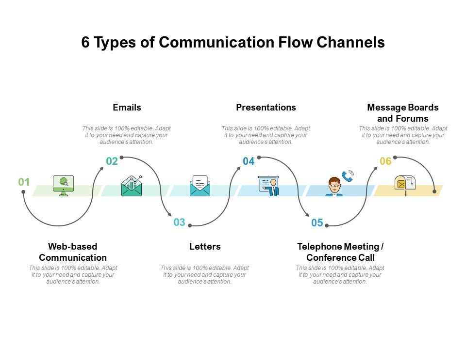 Types Of Communication Flow Chart