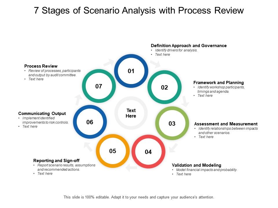 7 Stages Of Scenario Analysis With Process Review Powerpoint Presentation Pictures Ppt Slide Template Ppt Examples Professional