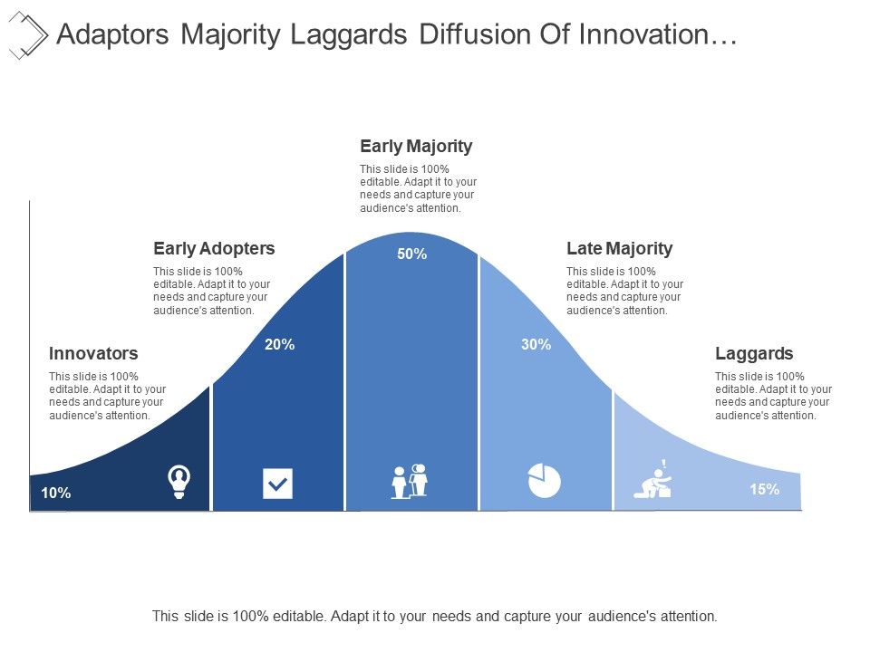Adaptors Majority Laggards Diffusion Of Innovation With Percentages