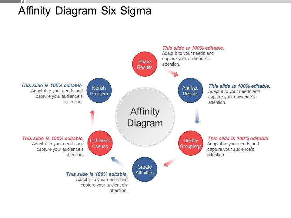 Affinity diagram six sigma