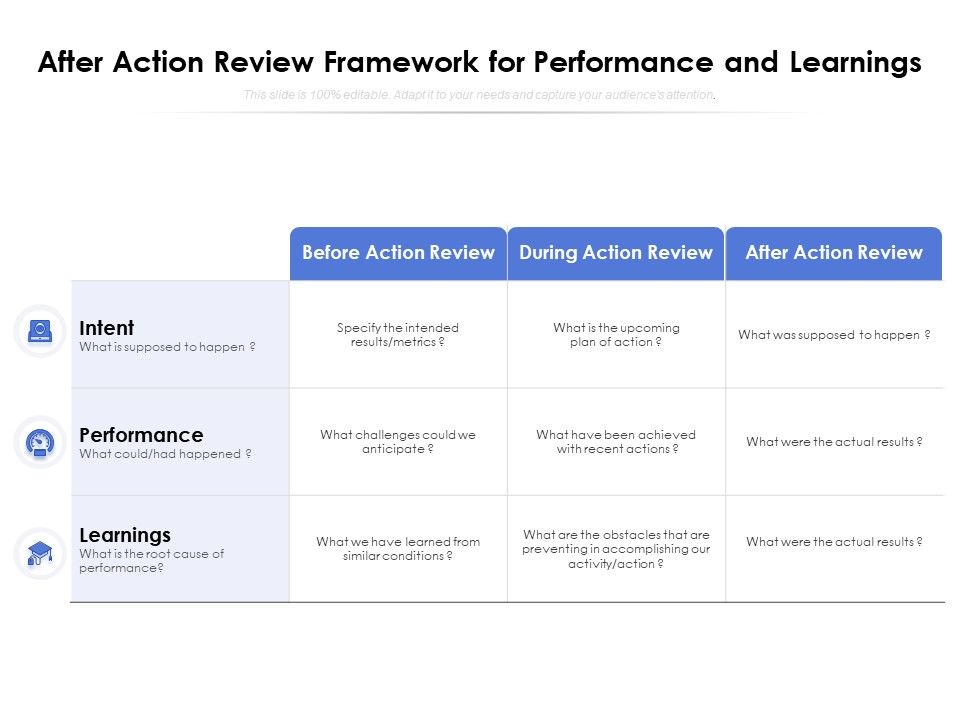 After Action Review Framework For Performance And Learnings.