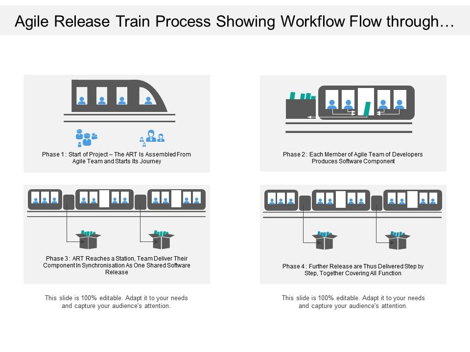 Agile Release Train Process Showing Workflow Flow Through Four Phases
