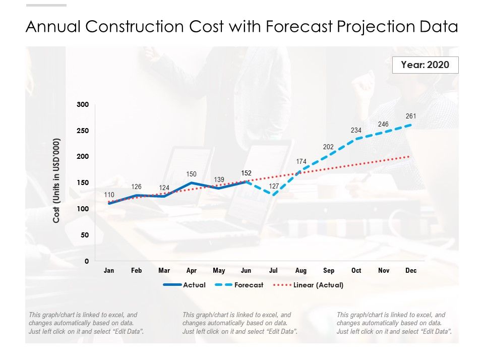 Annual Construction Cost With Forecast Projection Data Presentation