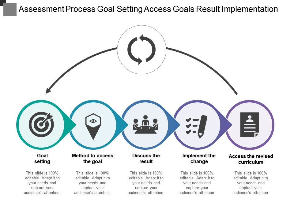 Assessment Process Goal Setting Access Goals Result Implementation