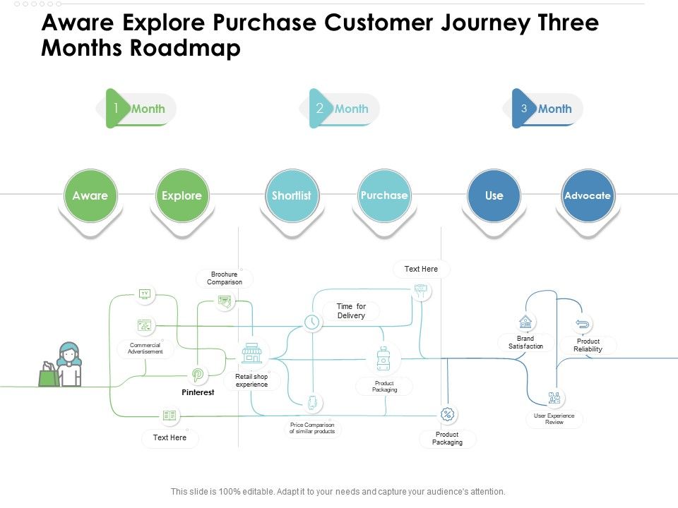 Aware Explore Purchase Customer Journey Three Months Roadmap ...