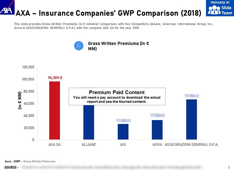 Axa Insurance Companies Gwp Comparison 2018 Template Presentation Sample Of Ppt Presentation Presentation Background Images