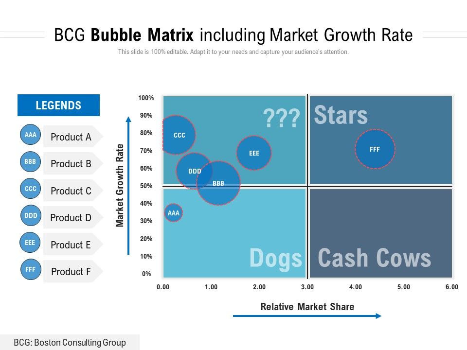 BCG Bubble Matrix Including Market Growth Rate Presentation Graphics