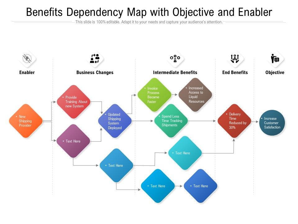 Benefits Dependency Map With Objective - Benefits Dependency Map With Objective And Enabler Slide01