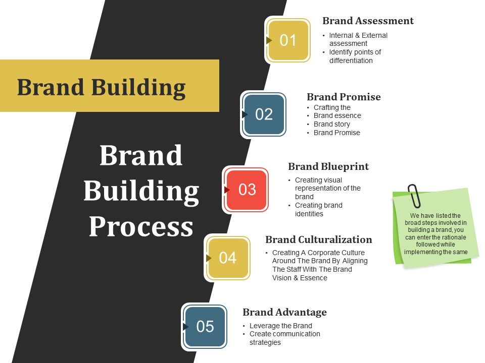Brand Building Process Powerpoint Layout | PowerPoint Slide Presentation  Sample | Slide PPT | Template Presentation