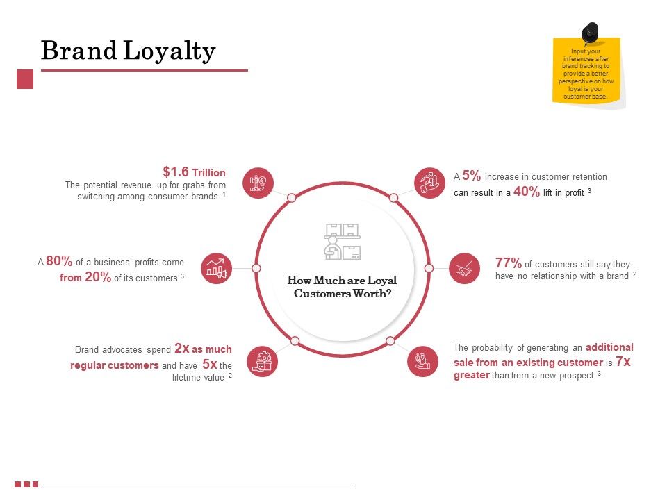 presentation on brand loyalty