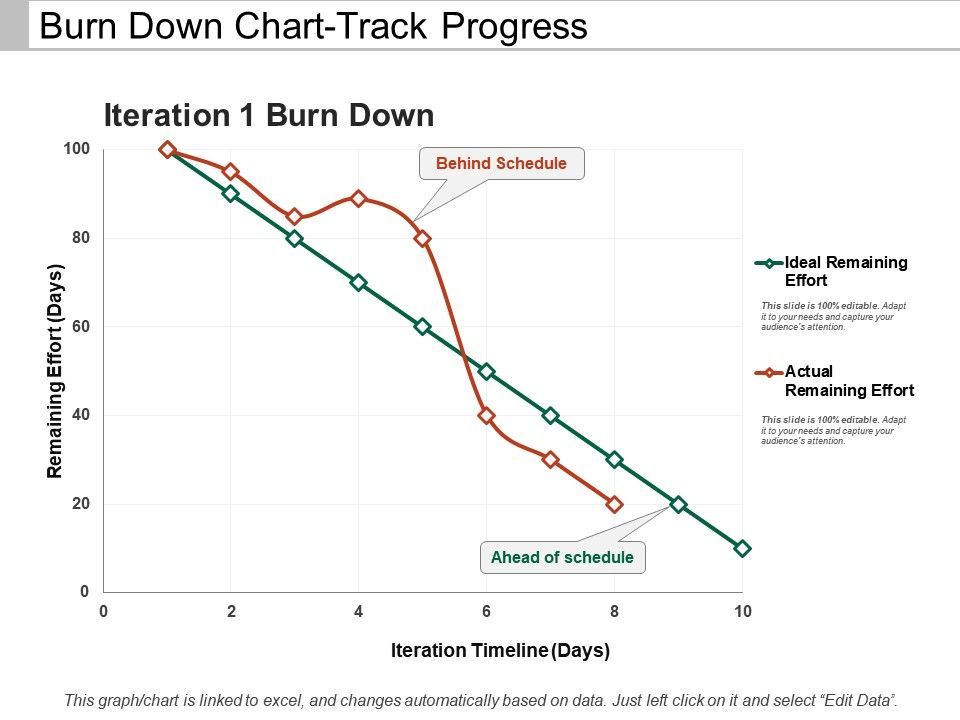 A Burndown Chart Tracks