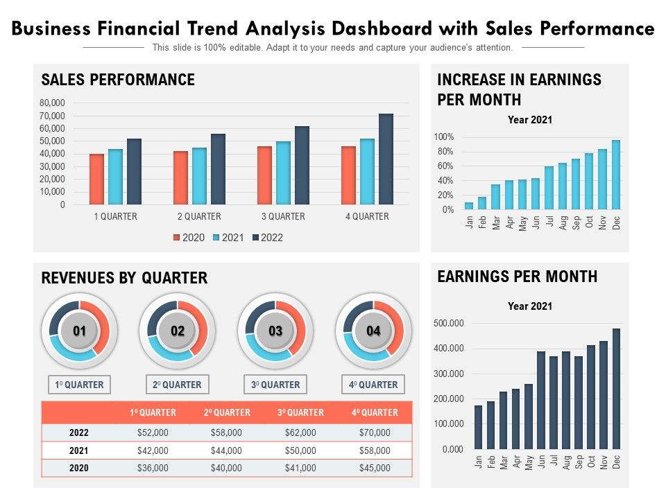 For Which Company Can Trend Analysis Be Most Useful Business Financial Trend Analysis Dashboard With Sales Performance