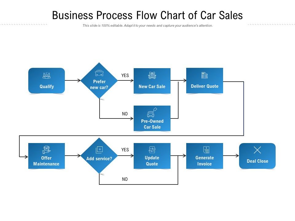 Business Process Flow Chart Of Car Sales Powerpoint Templates Backgrounds Template Ppt Graphics Presentation Themes Templates