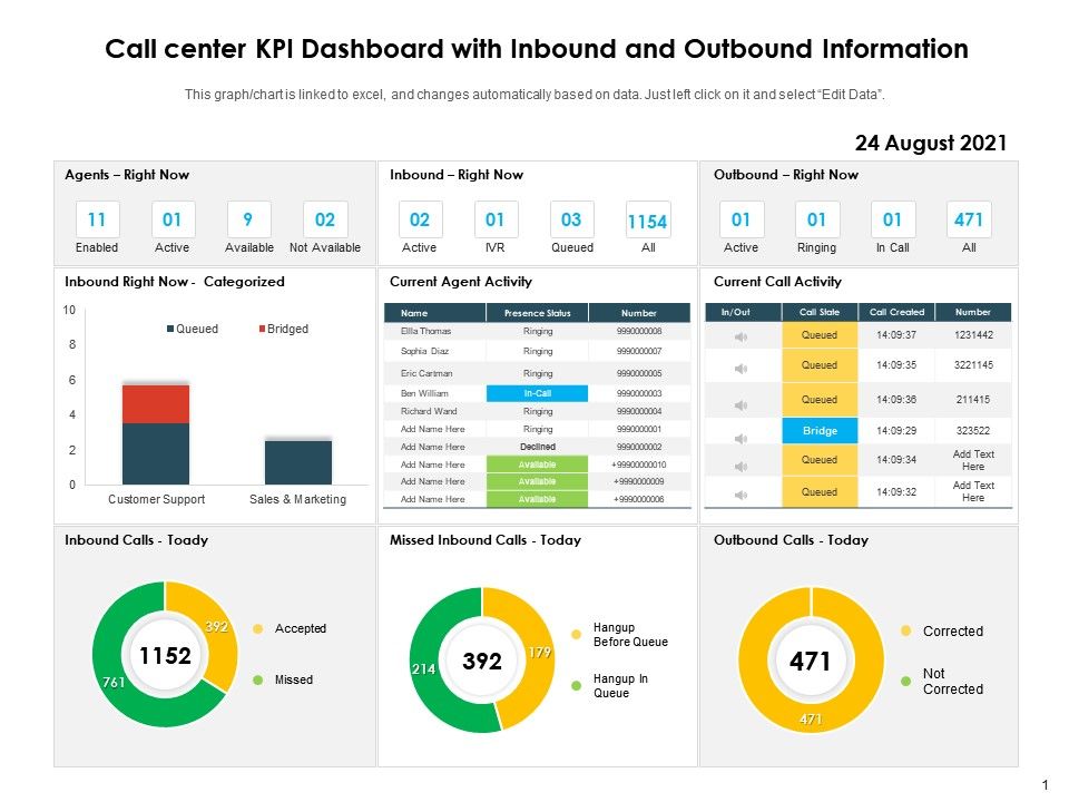 call center kpi dashboard with inbound and outbound information slide01