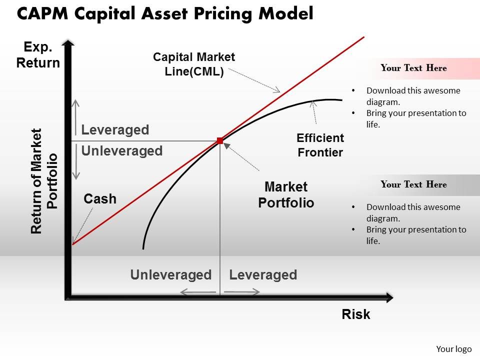 CAPM Capital Asset Pricing Model Powerpoint Presentation Slide ...