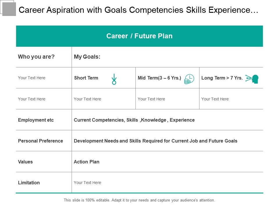 Career Aspiration With Goals Competencies Skills Experience And Action Plan Presentation