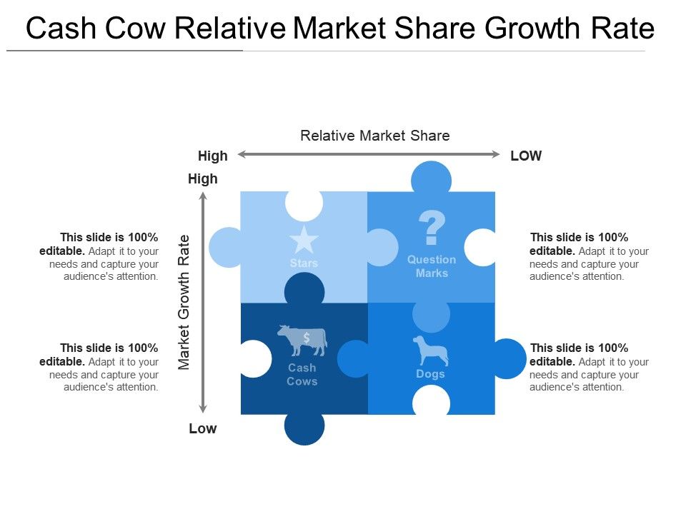 Cash Cow Relative Market Share Growth Rate Presentation PowerPoint