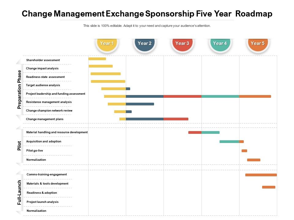 Change Management Exchange Sponsorship Five Year Roadmap | Presentation ...