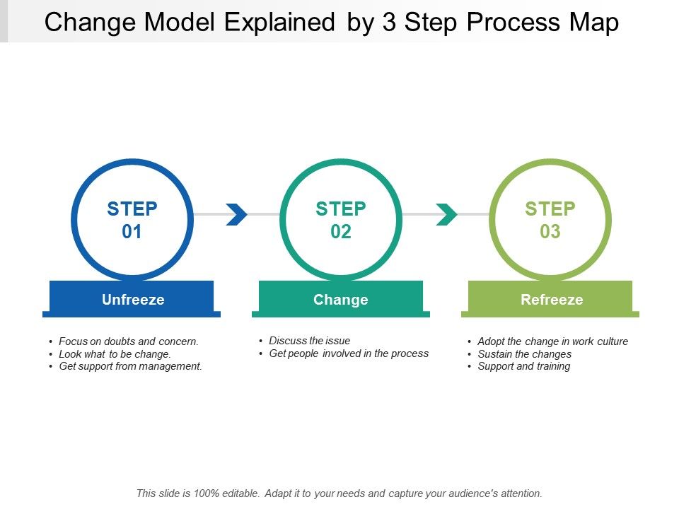 Change Model Explained By 3  Step  Process  Map PowerPoint  