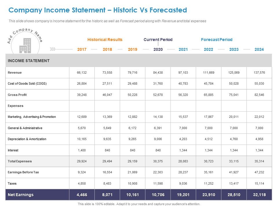 Company Income Statement Historic Vs Forecasted Revenue Ppt Slides