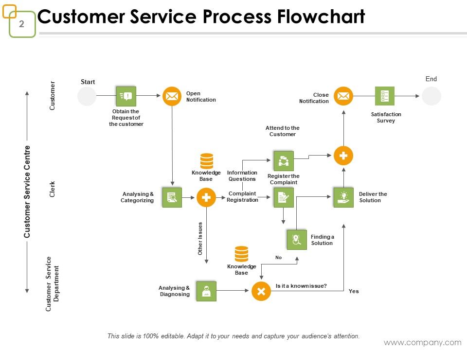 Service Department Flow Chart