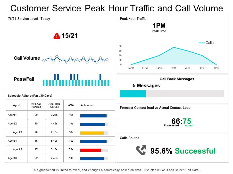 Customer Service Peak Hour Traffic And Call Volume Dashboard Template