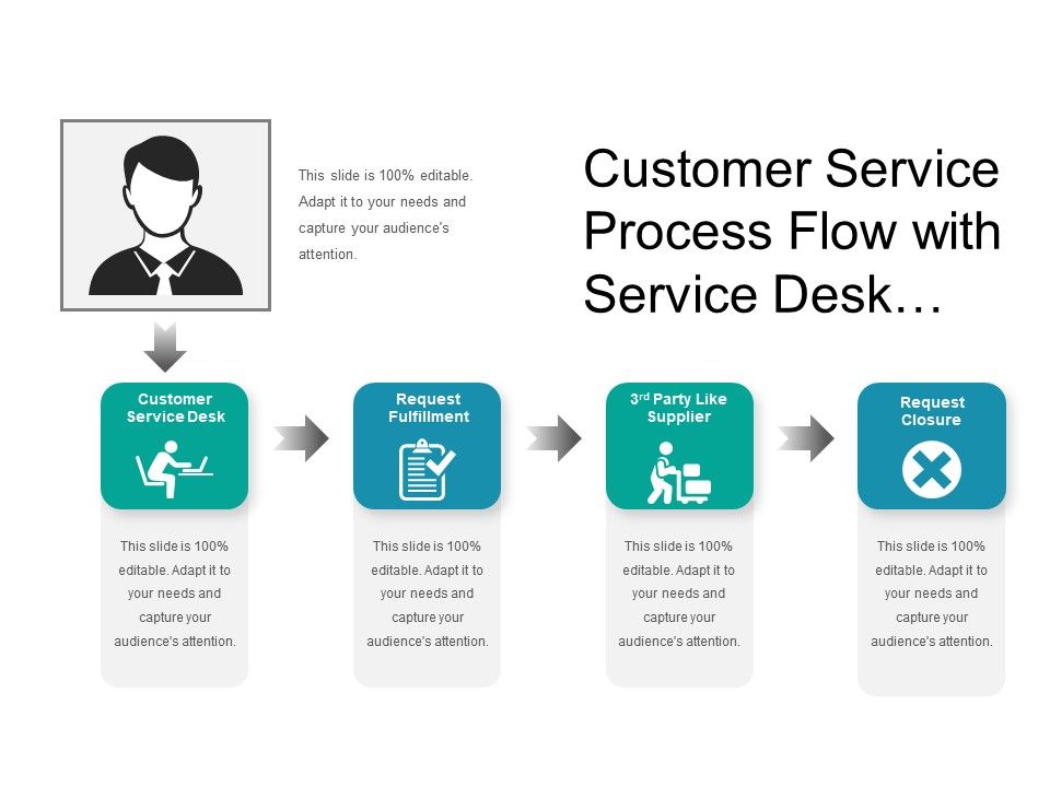 Customer Service Process Flow With Service Desk Request Fulfilment