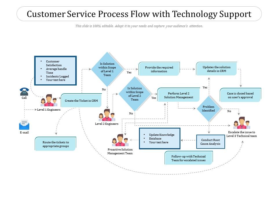 Customer Service Process Flowchart Types Examples Tut - vrogue.co