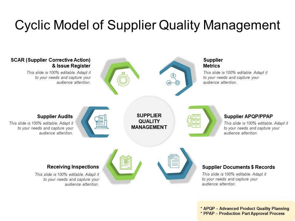Cyclic Model Of Supplier Quality Management PowerPoint Presentation