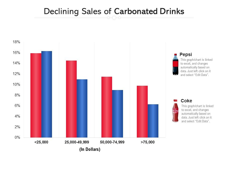 Declining Sales Of Carbonated Drinks PowerPoint Slides Diagrams