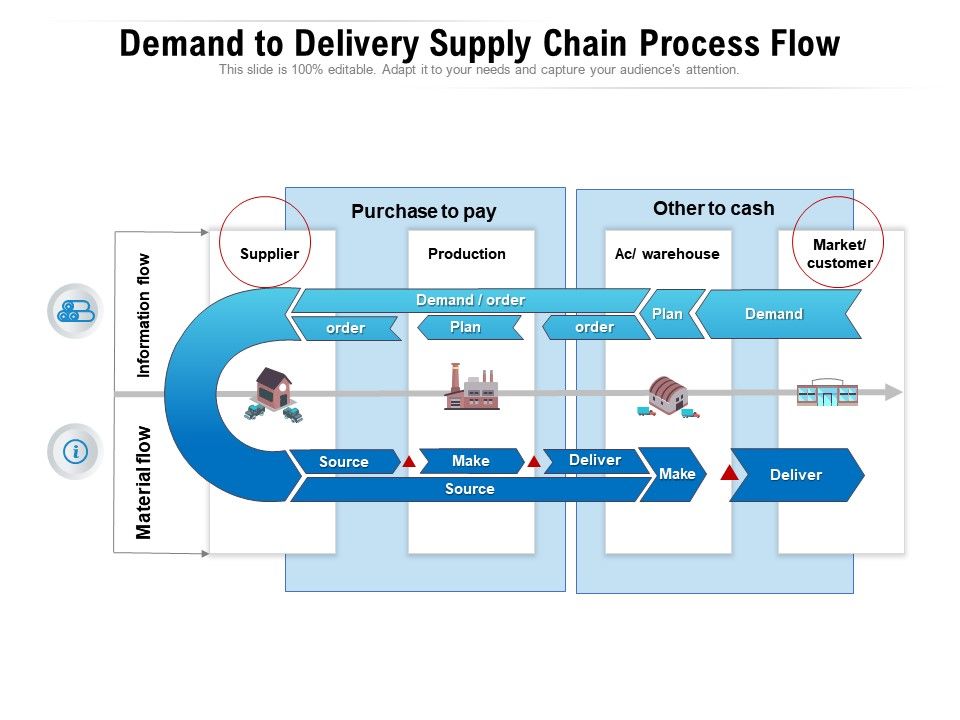 Demand To Delivery Supply Chain Process Flow Presentation Graphics
