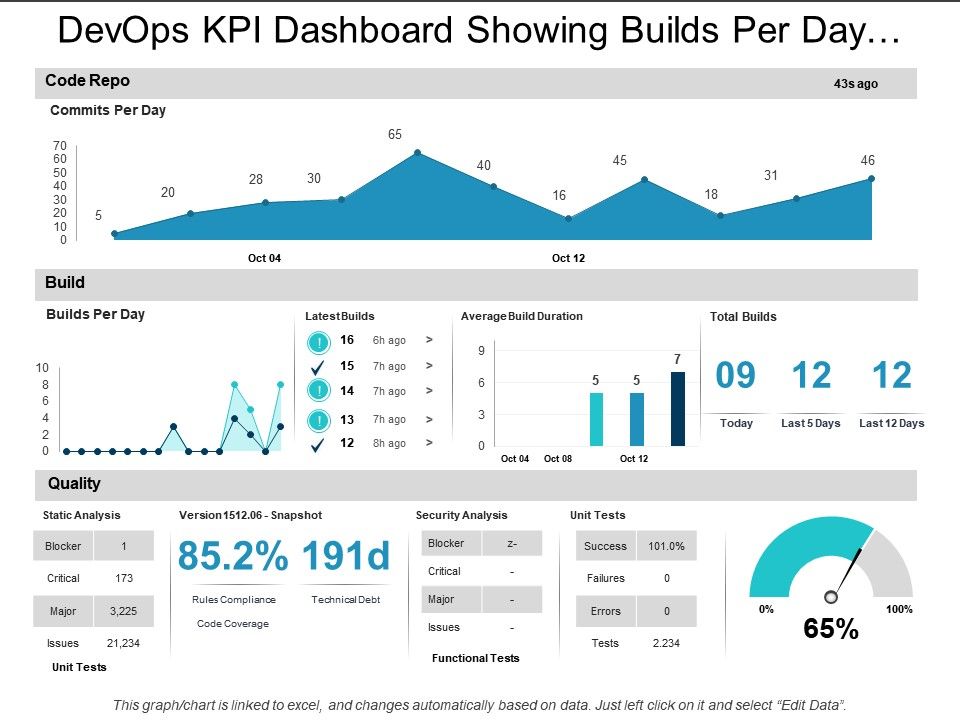 Devops Kpi Dashboard Showing Builds Per Day And Code Repo | PowerPoint ...