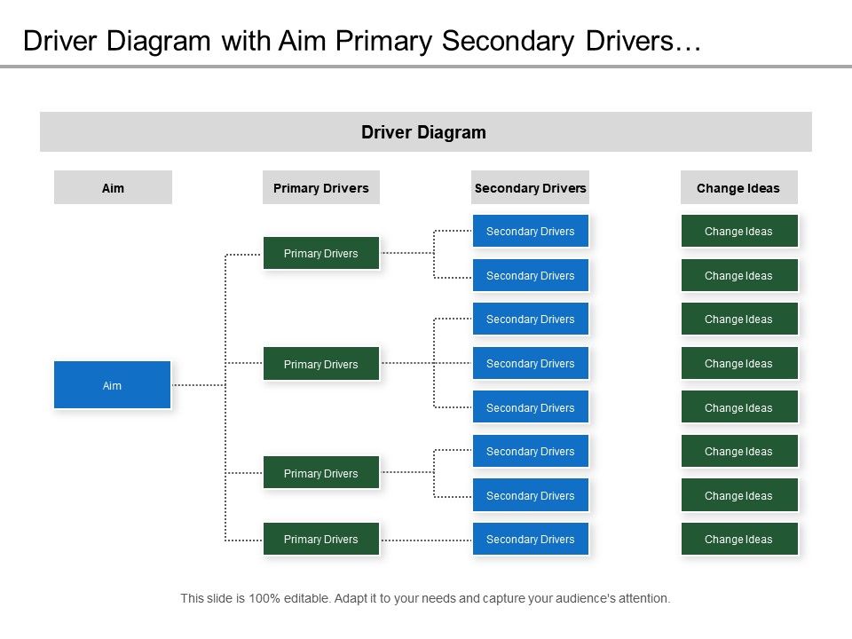 Driver Diagram With Aim Primary Secondary Drivers And Change Ideas ...