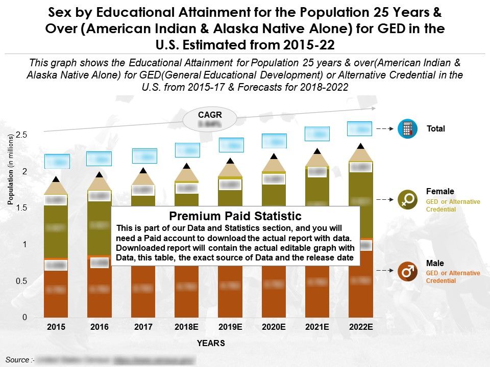Educational Achievement By Sex For 25 Years Over American Indian And