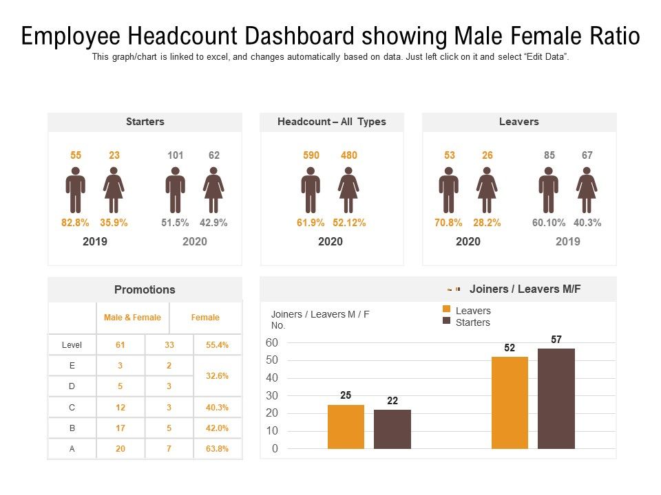 Employee Headcount Dashboard Showing Male Female Ratio Presentation Graphics Presentation