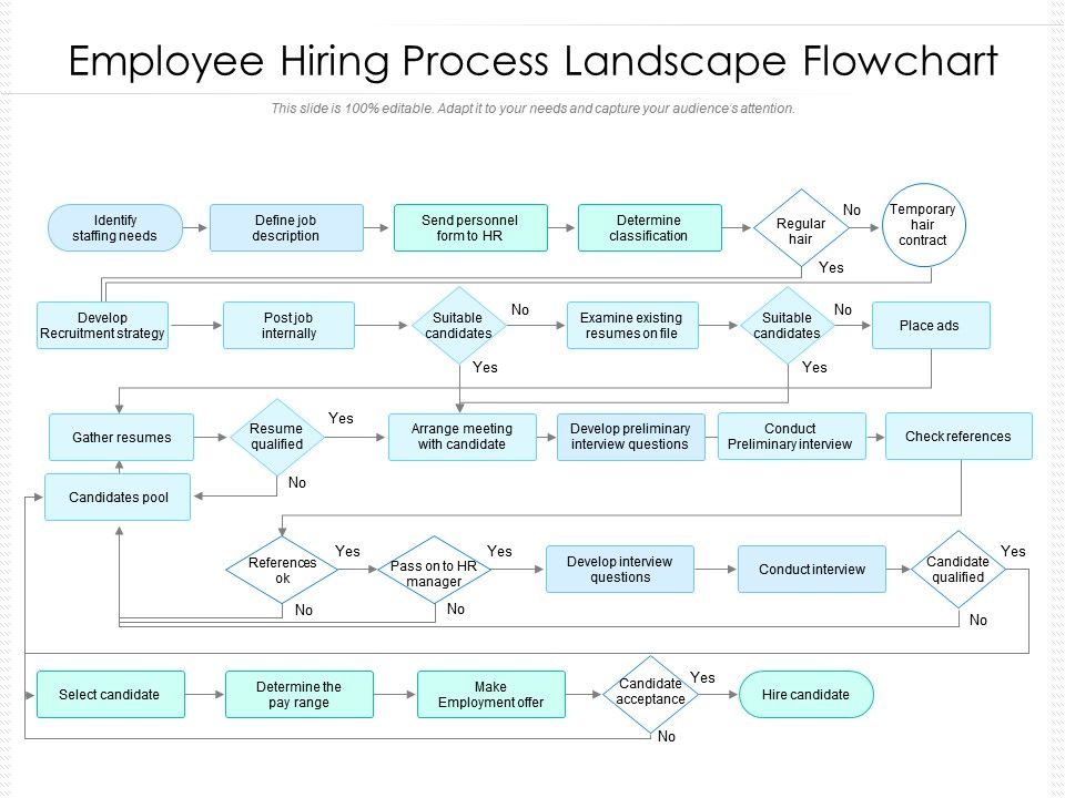 Employee Hiring Process Landscape Flowchart | PowerPoint ...