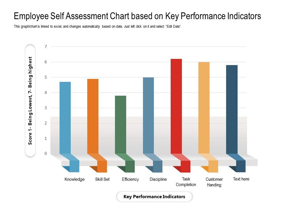 Employee Self Assessment Chart Based On Key Performance Indicators