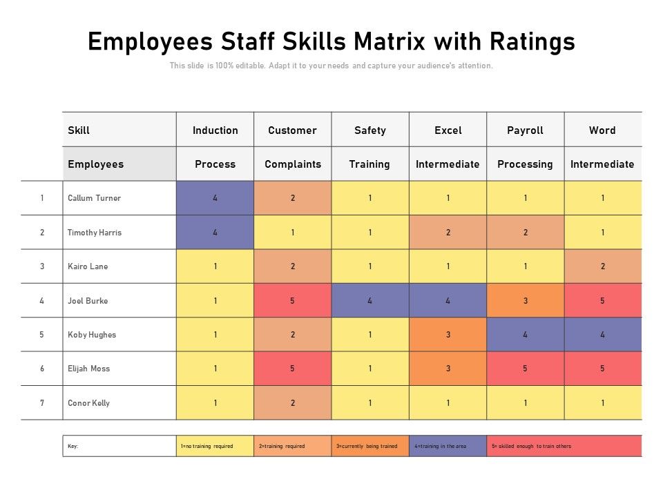 Employees Staff Skills Matrix With Ratings Templates Powerpoint Presentation Slides Template Ppt Slides Presentation Graphics
