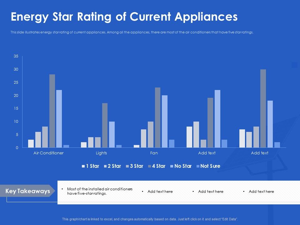 Energy Star Rating Of Current Appliances Sure Ppt Powerpoint