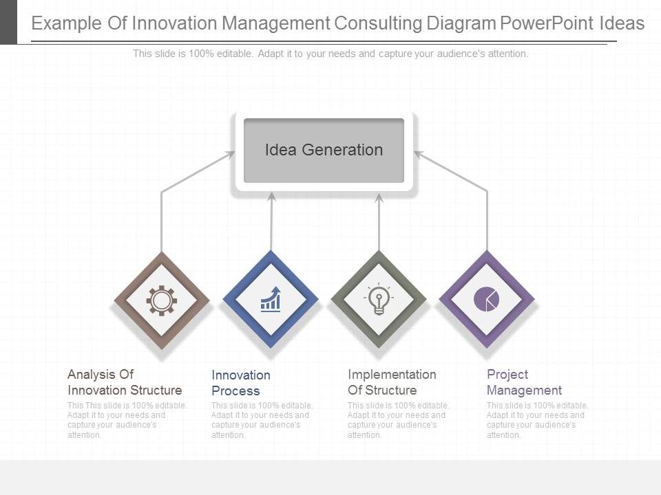 Innovation Management Examples