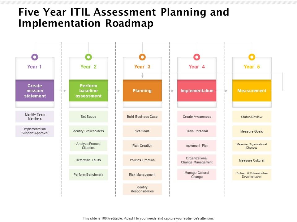 Five Year ITIL Assessment Planning And Implementation Roadmap ...