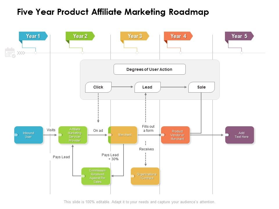 Five Year Product Affiliate Marketing Roadmap | PowerPoint Slides