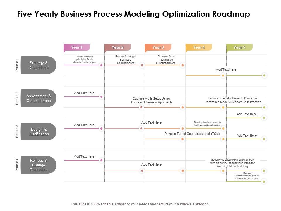 Five Yearly Business Process Modeling Optimization Roadmap ...