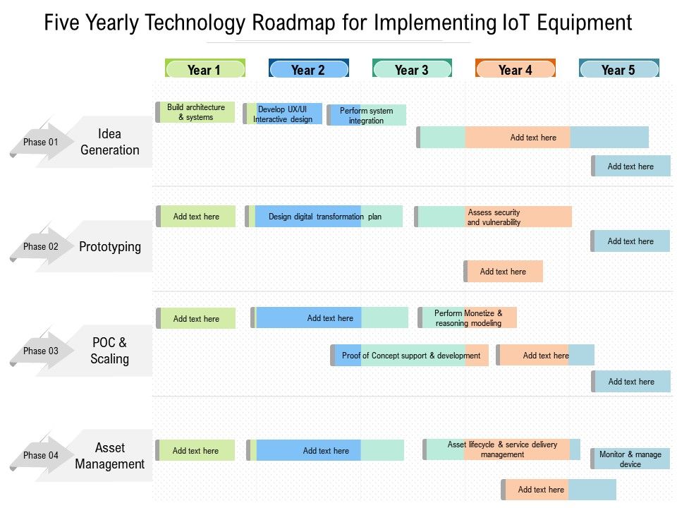 Five Yearly Technology Roadmap For Implementing IOT Equipment ...